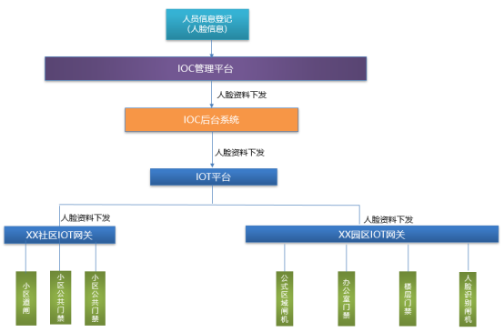 IOT平臺(tái)人員信息登記